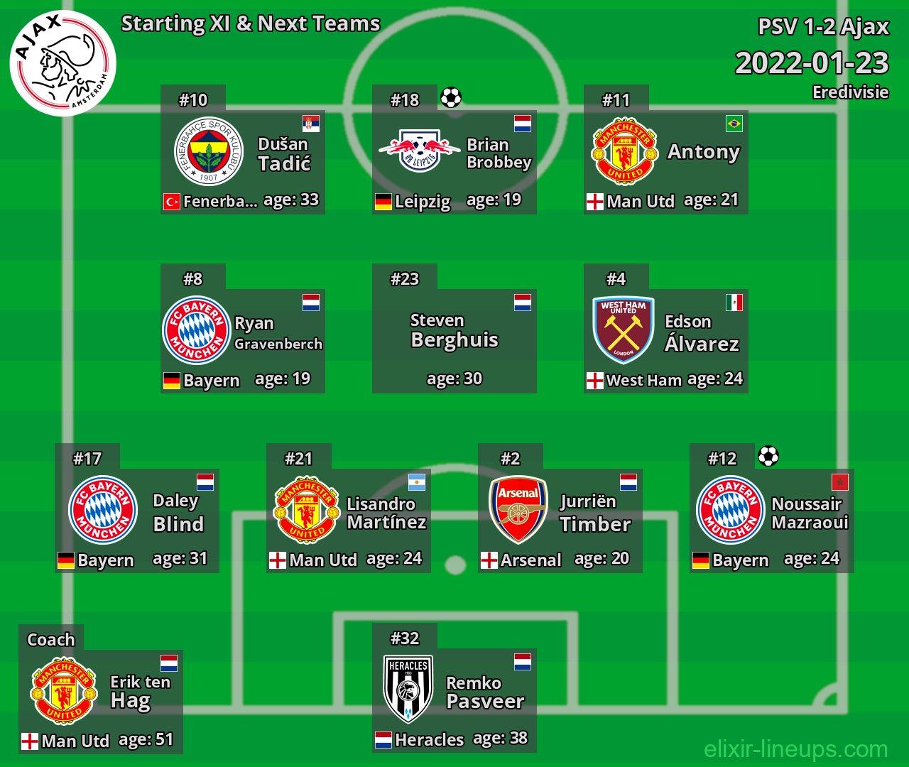 Ajax Starting XI & Next Teams 2022-01-23