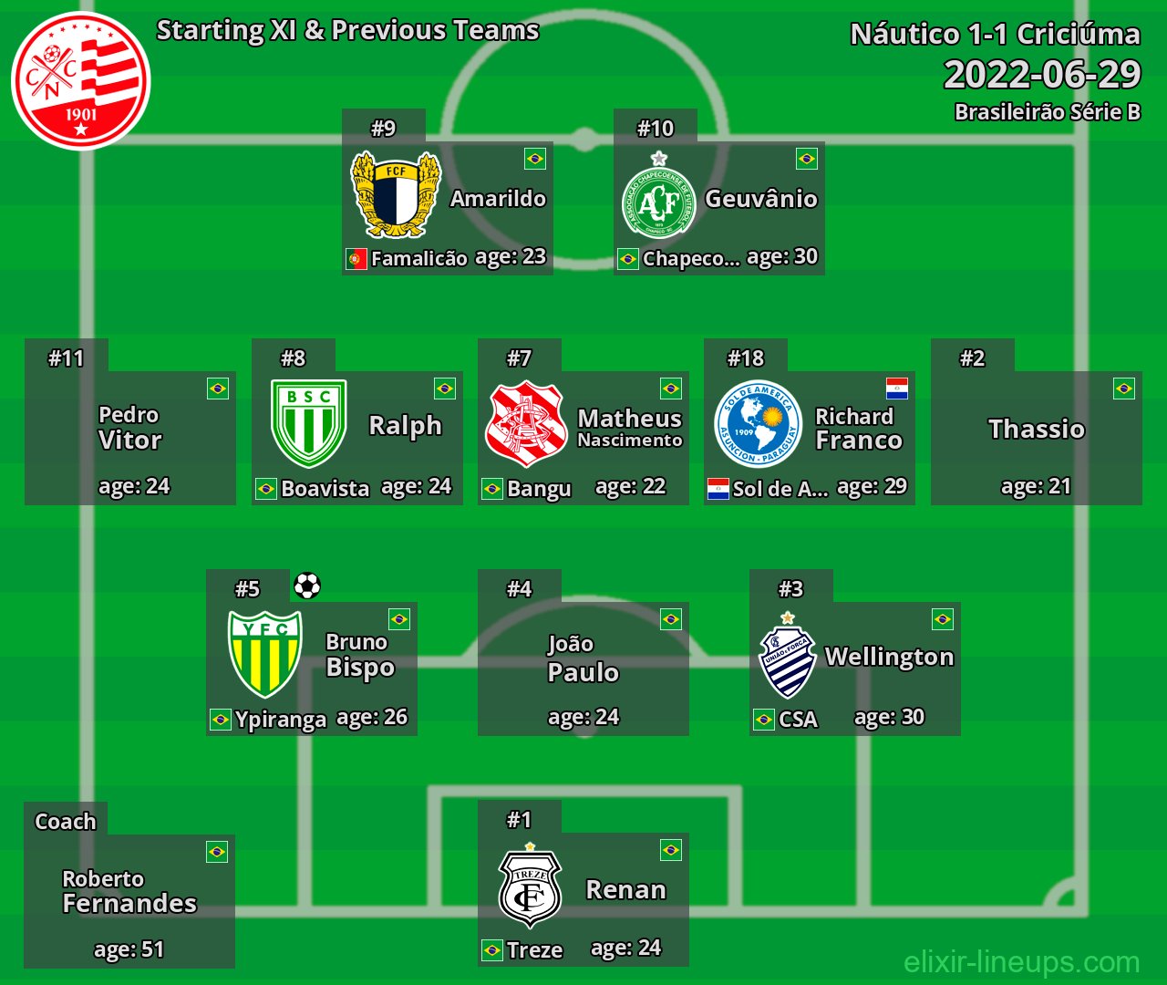 Náutico Starting XI & Previous Teams 2022-06-29