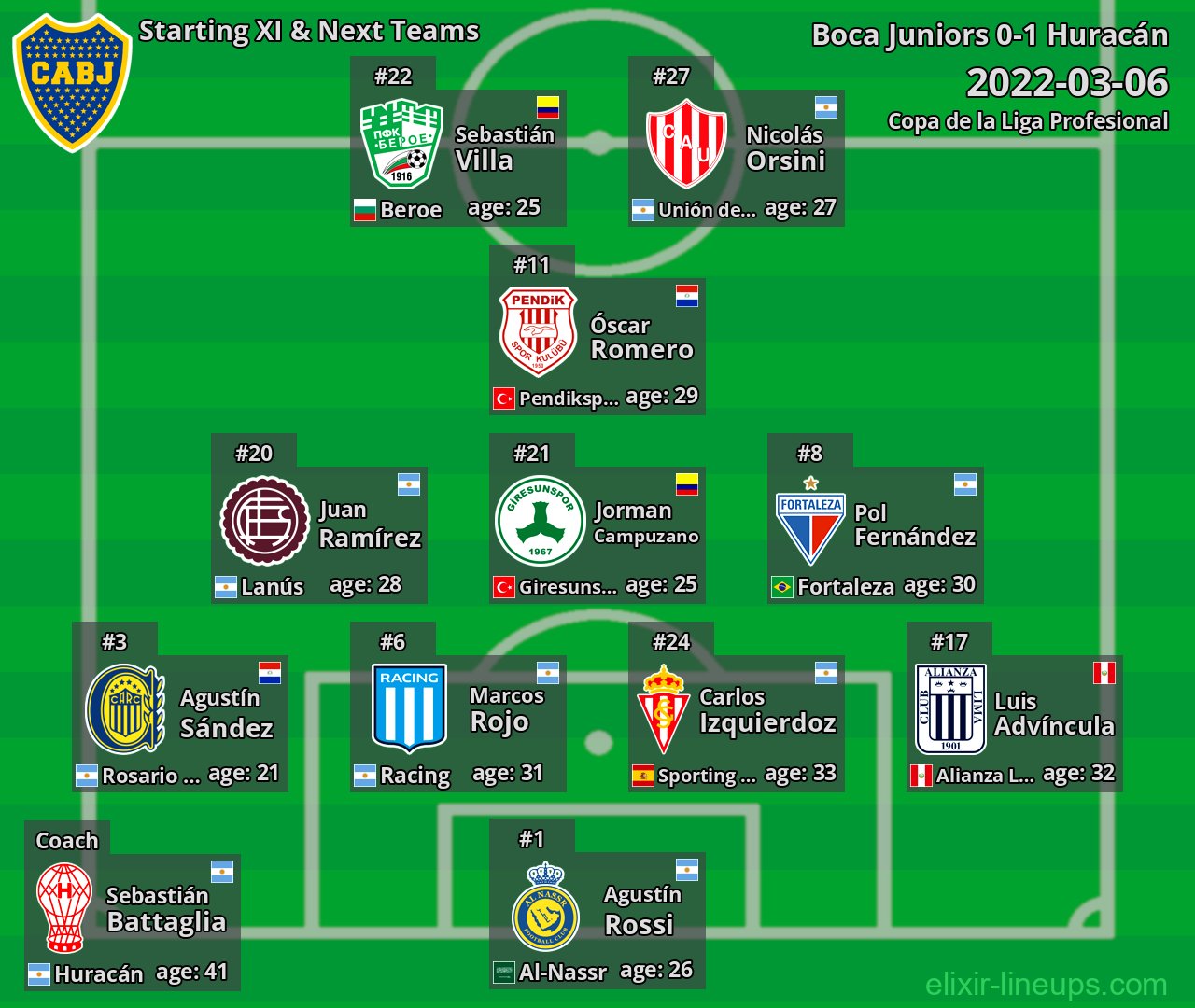 Boca Juniors Starting XI & Next Teams 2022-03-06