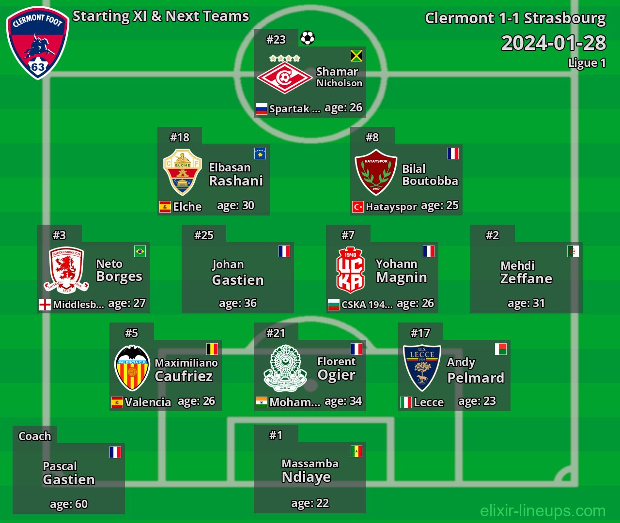 Clermont Starting XI & Next Teams 2024-01-28