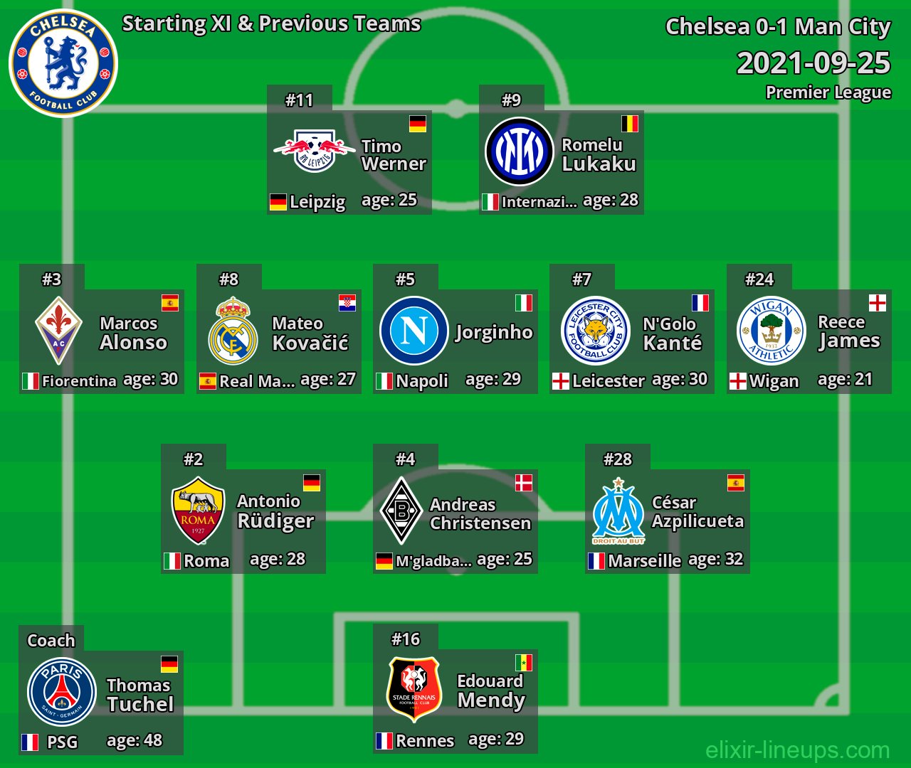 Chelsea Starting XI & Previous Teams 2021-09-25