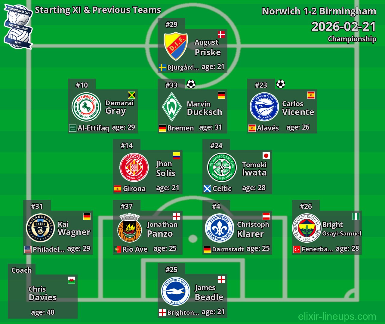 Birmingham Starting XI & Previous Teams 2026-02-21