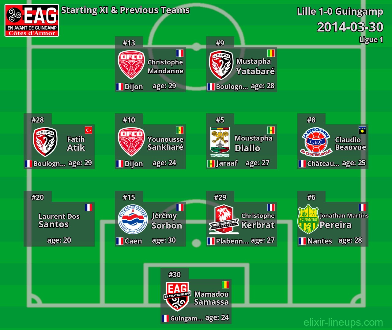 Guingamp Starting XI & Previous Teams 2014-03-30