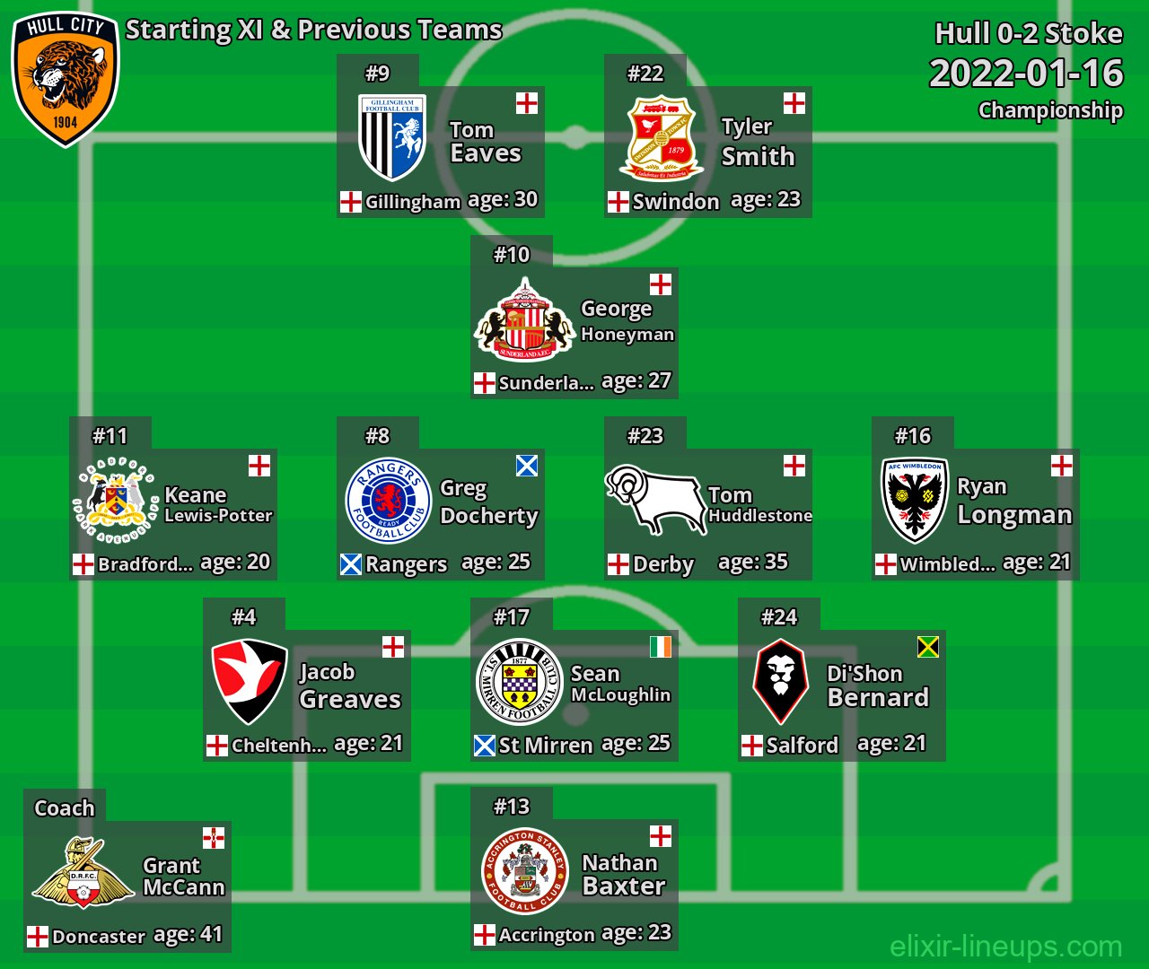 Hull Starting XI & Previous Teams 2022-01-16