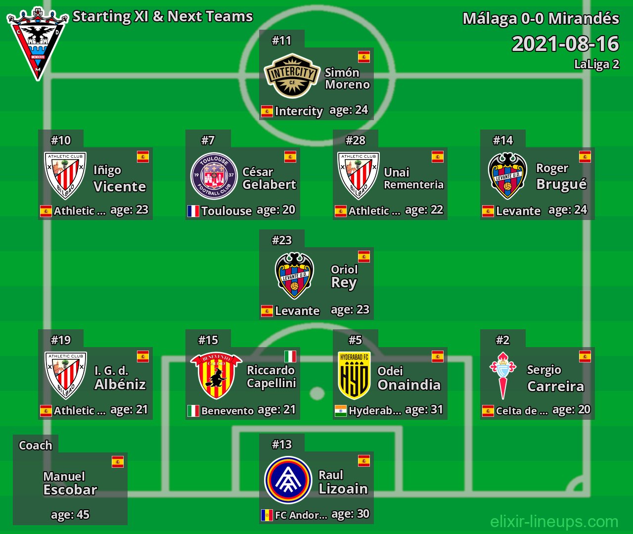 Mirandés Starting XI & Next Teams 2021-08-16