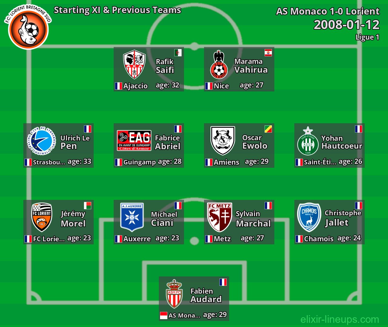 Lorient Starting XI & Previous Teams 2008-01-12