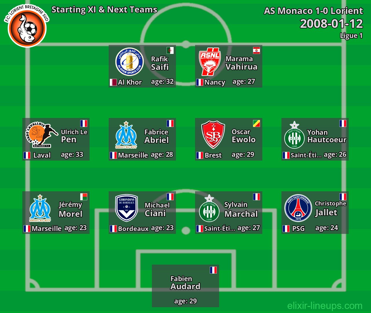 Lorient Starting XI & Next Teams 2008-01-12