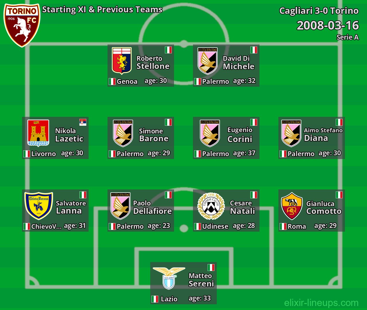 Torino Starting XI & Previous Teams 2008-03-16