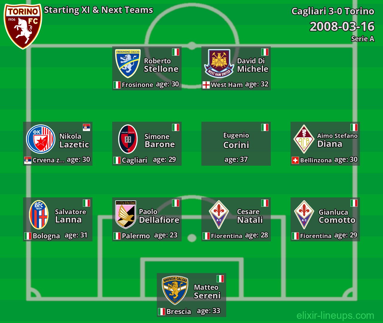 Torino Starting XI & Next Teams 2008-03-16