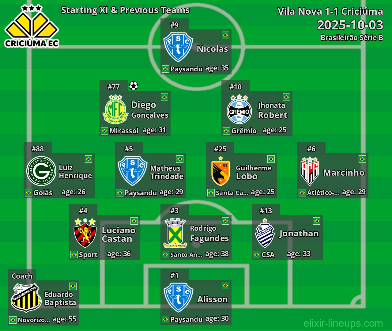 Criciúma Starting XI & Previous Teams 2025-10-03