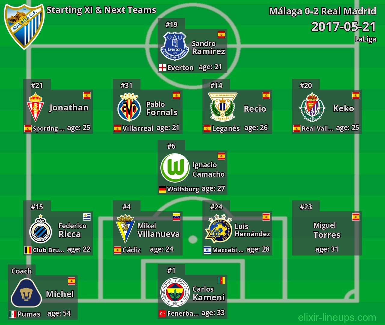 Málaga Starting XI & Next Teams 2017-05-21