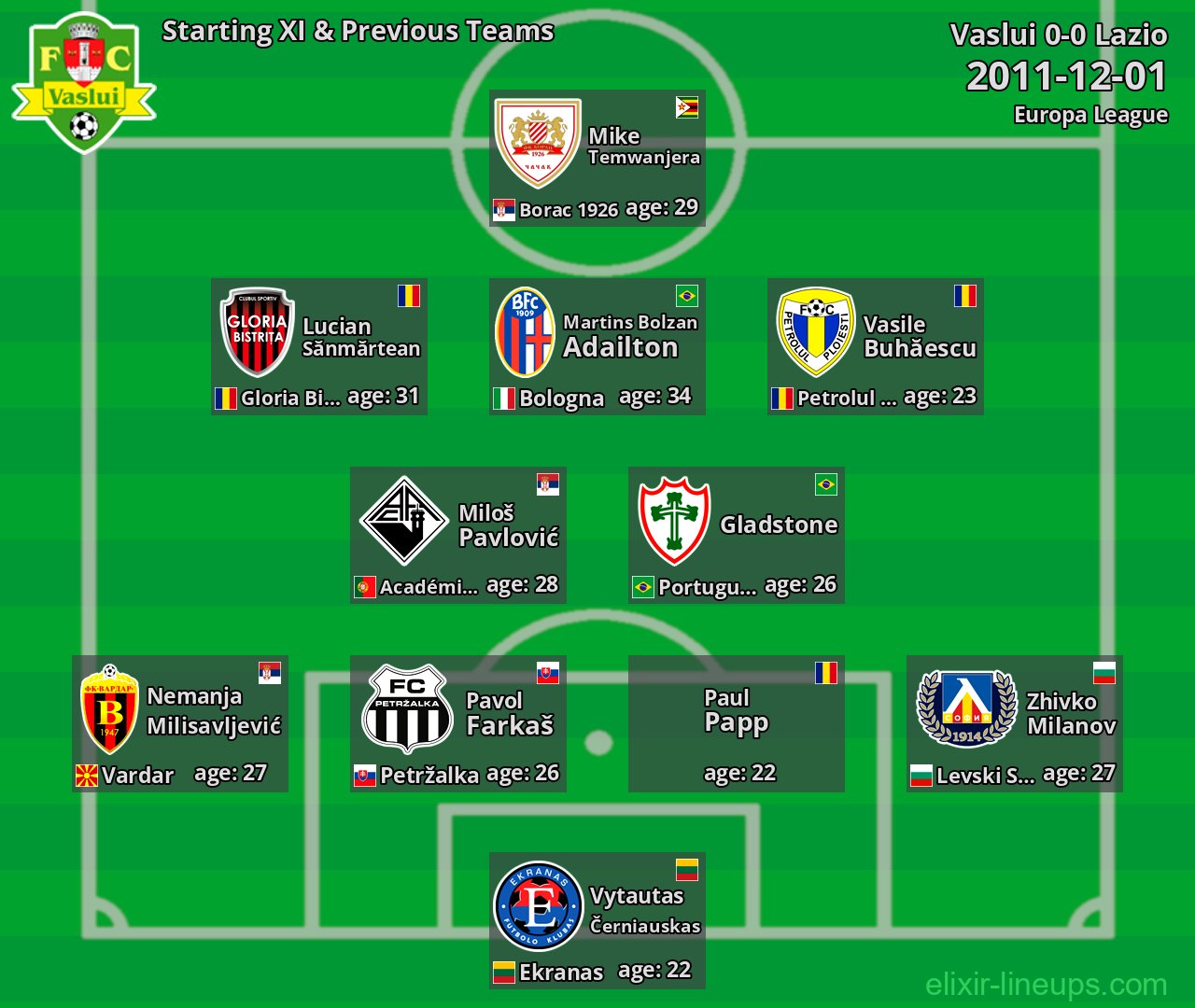 Vaslui Starting XI & Previous Teams 2011-12-01