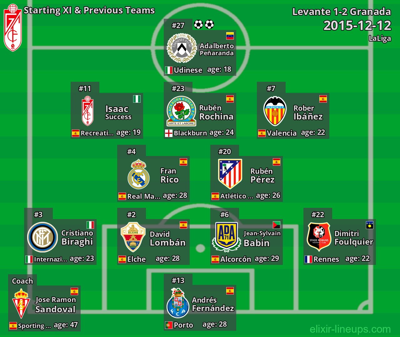Granada Starting XI & Previous Teams 2015-12-12