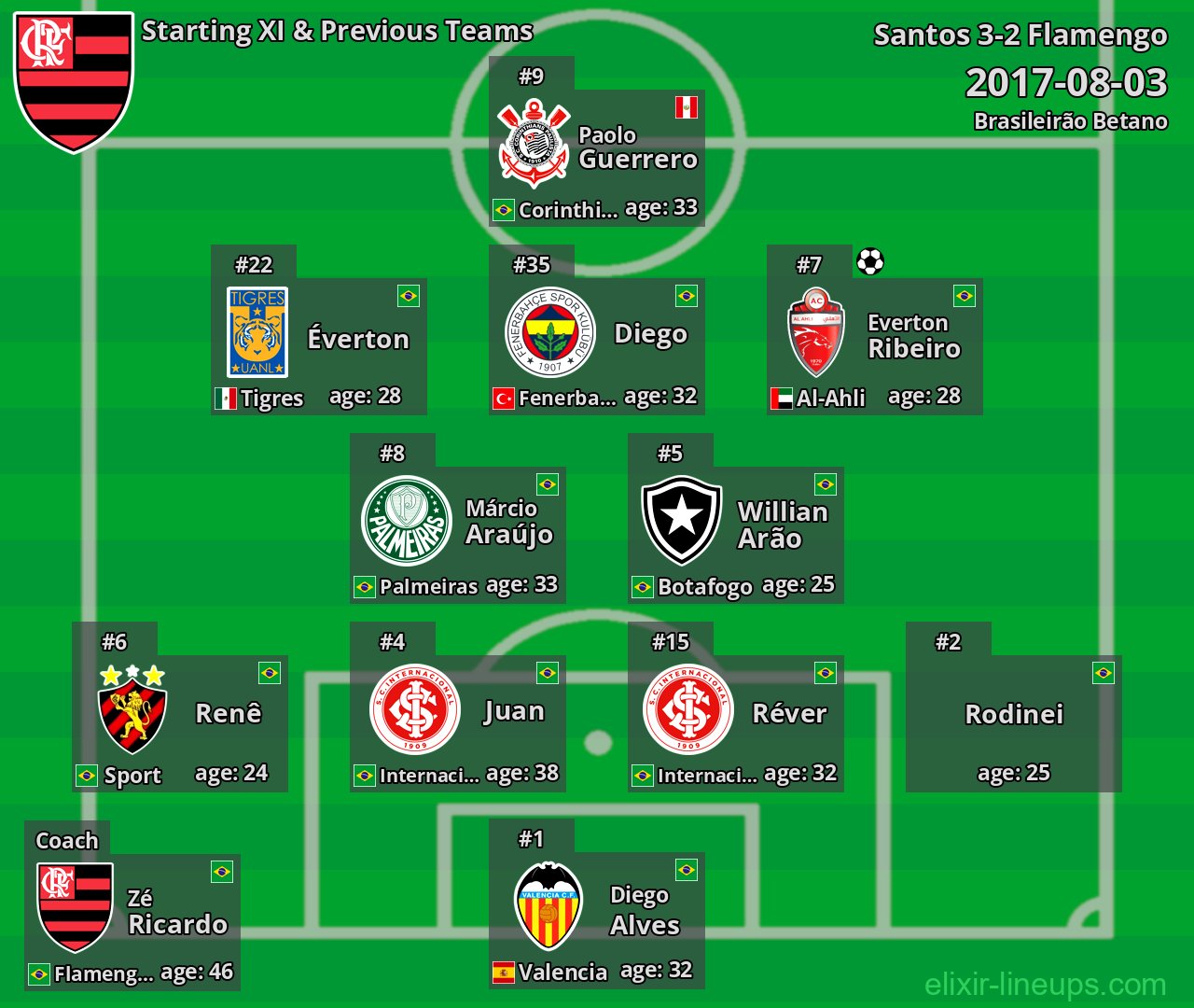 Flamengo Starting XI & Previous Teams 2017-08-03