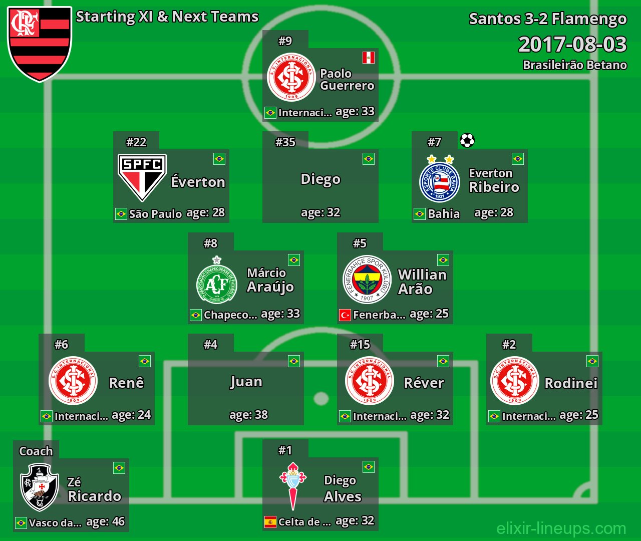Flamengo Starting XI & Next Teams 2017-08-03