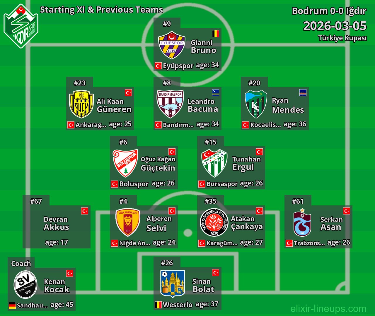 Iğdır Starting XI & Previous Teams 2026-03-05
