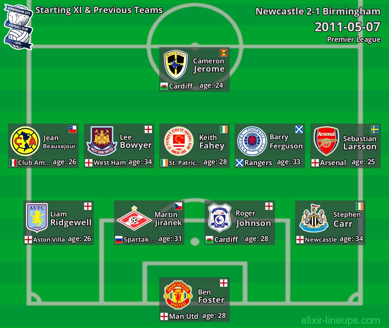Birmingham Starting XI & Previous Teams 2011-05-07