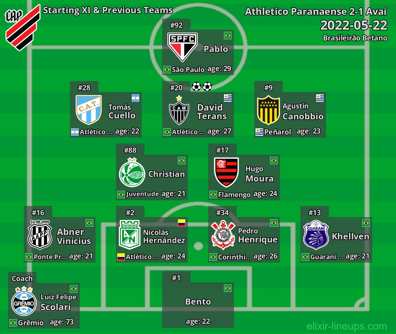 Athletico Paranaense Starting XI & Previous Teams 2022-05-22