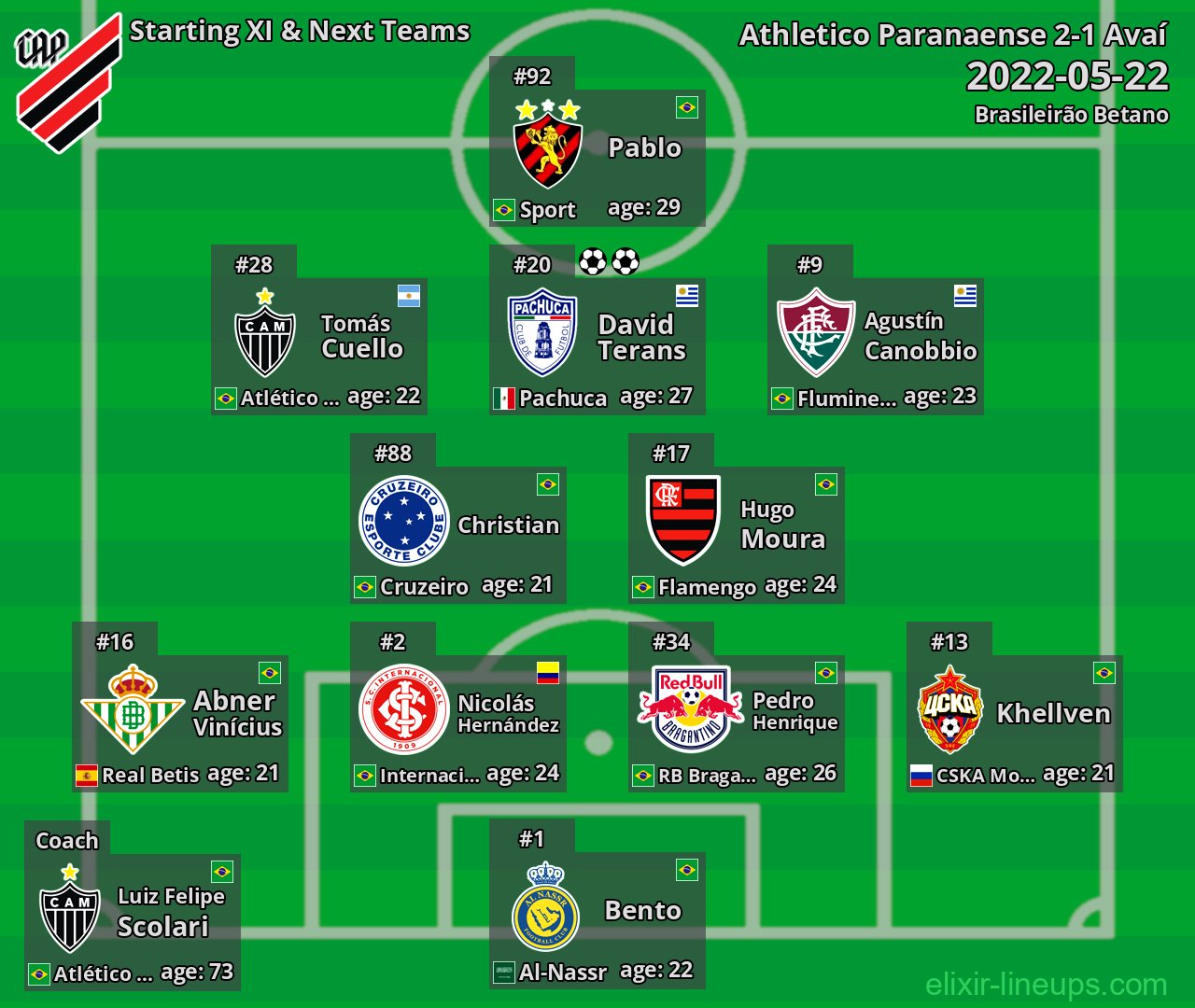 Athletico Paranaense Starting XI & Next Teams 2022-05-22