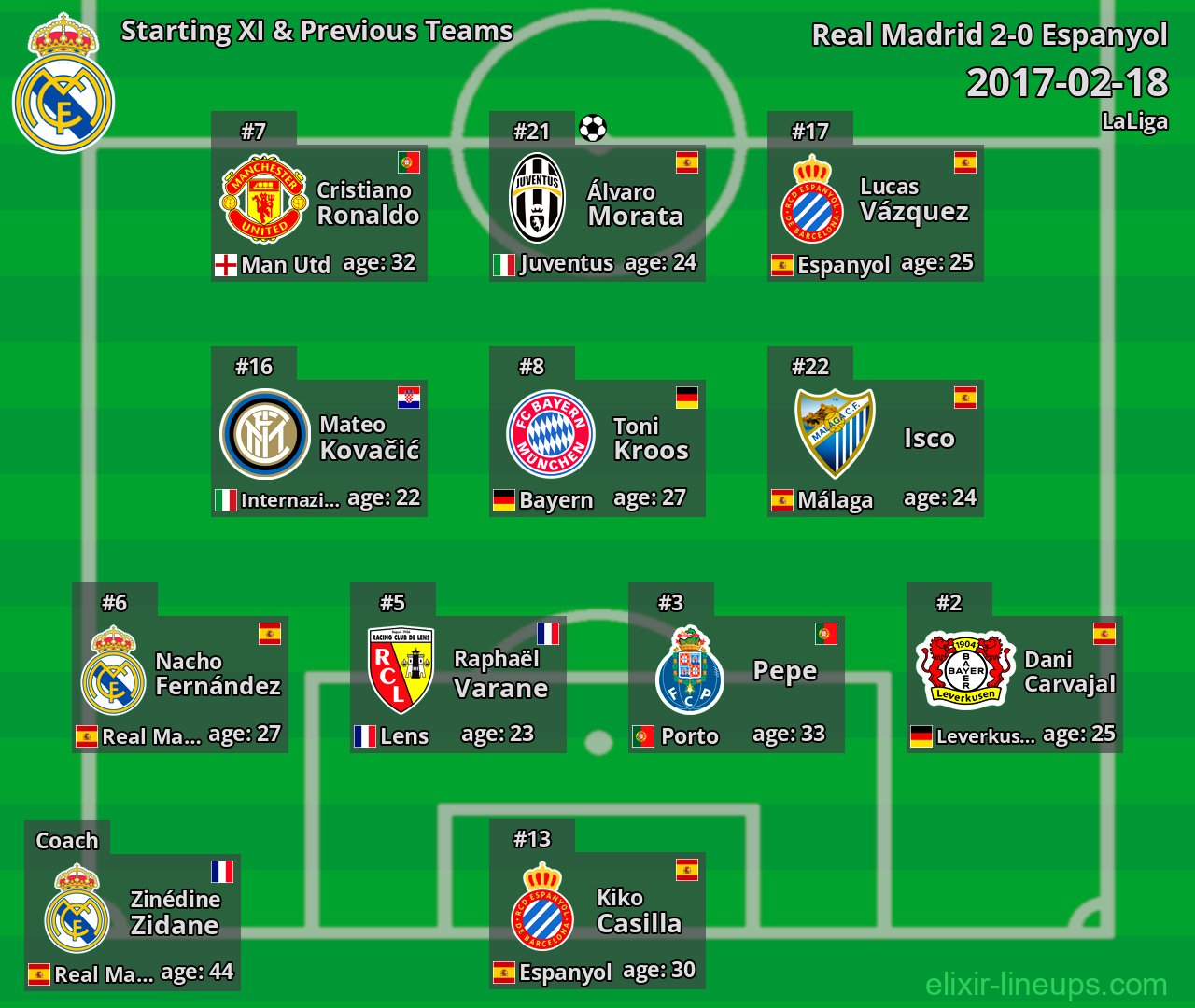 Real Madrid Starting XI & Previous Teams 2017-02-18