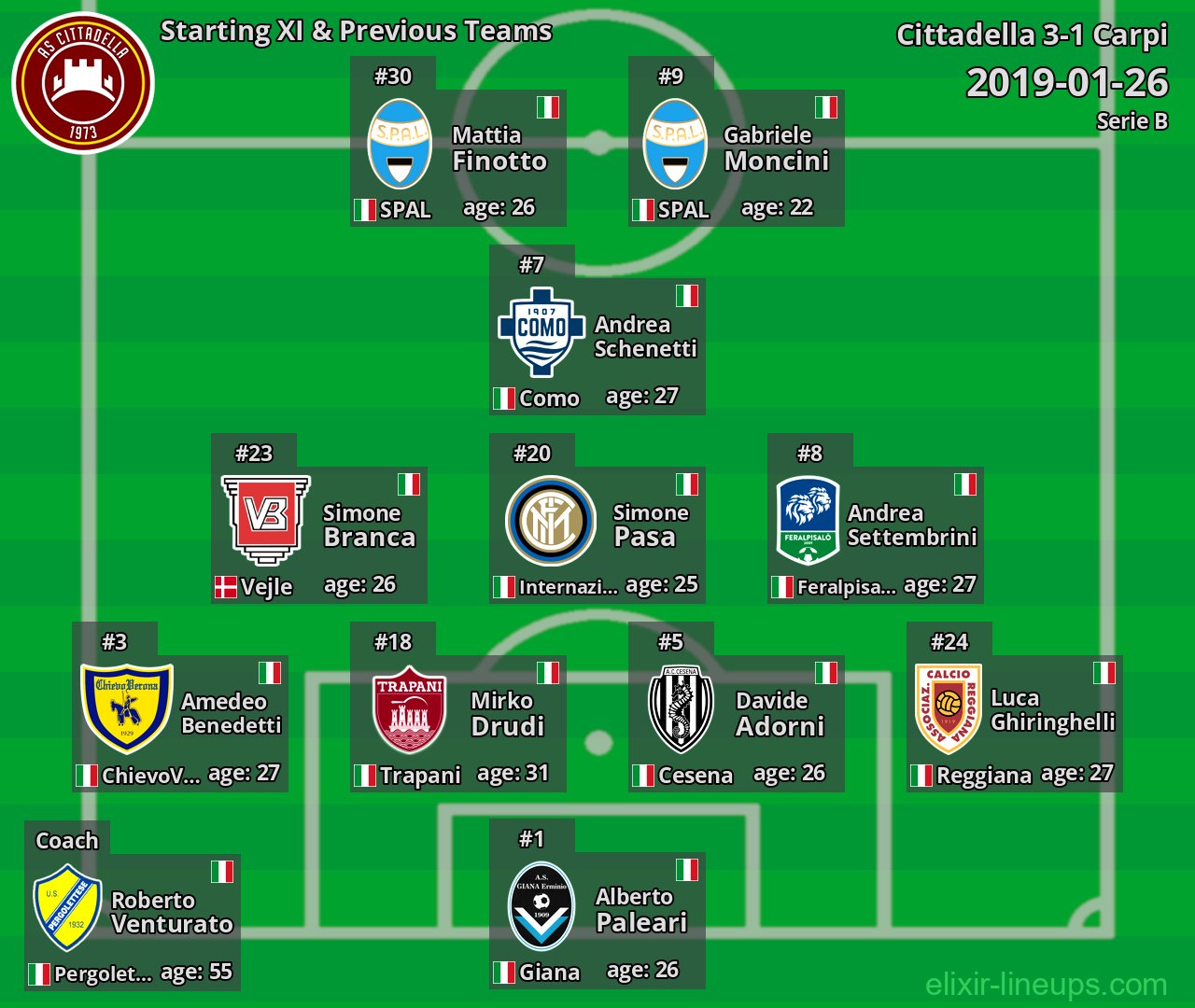 Cittadella Starting XI & Previous Teams 2019-01-26