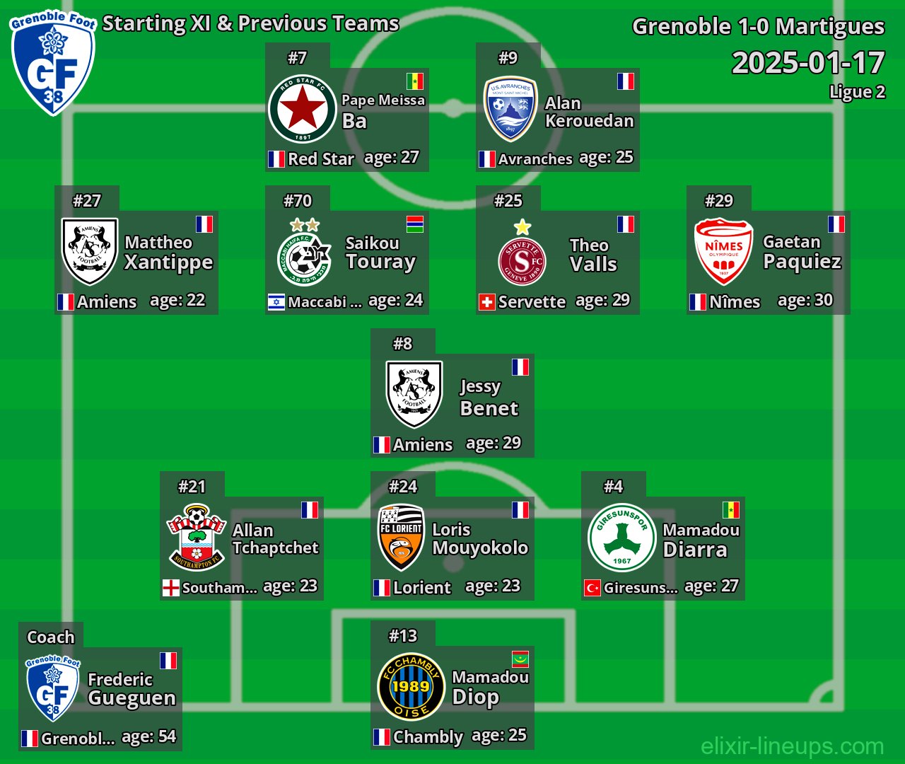 Grenoble Starting XI & Previous Teams 2025-01-17