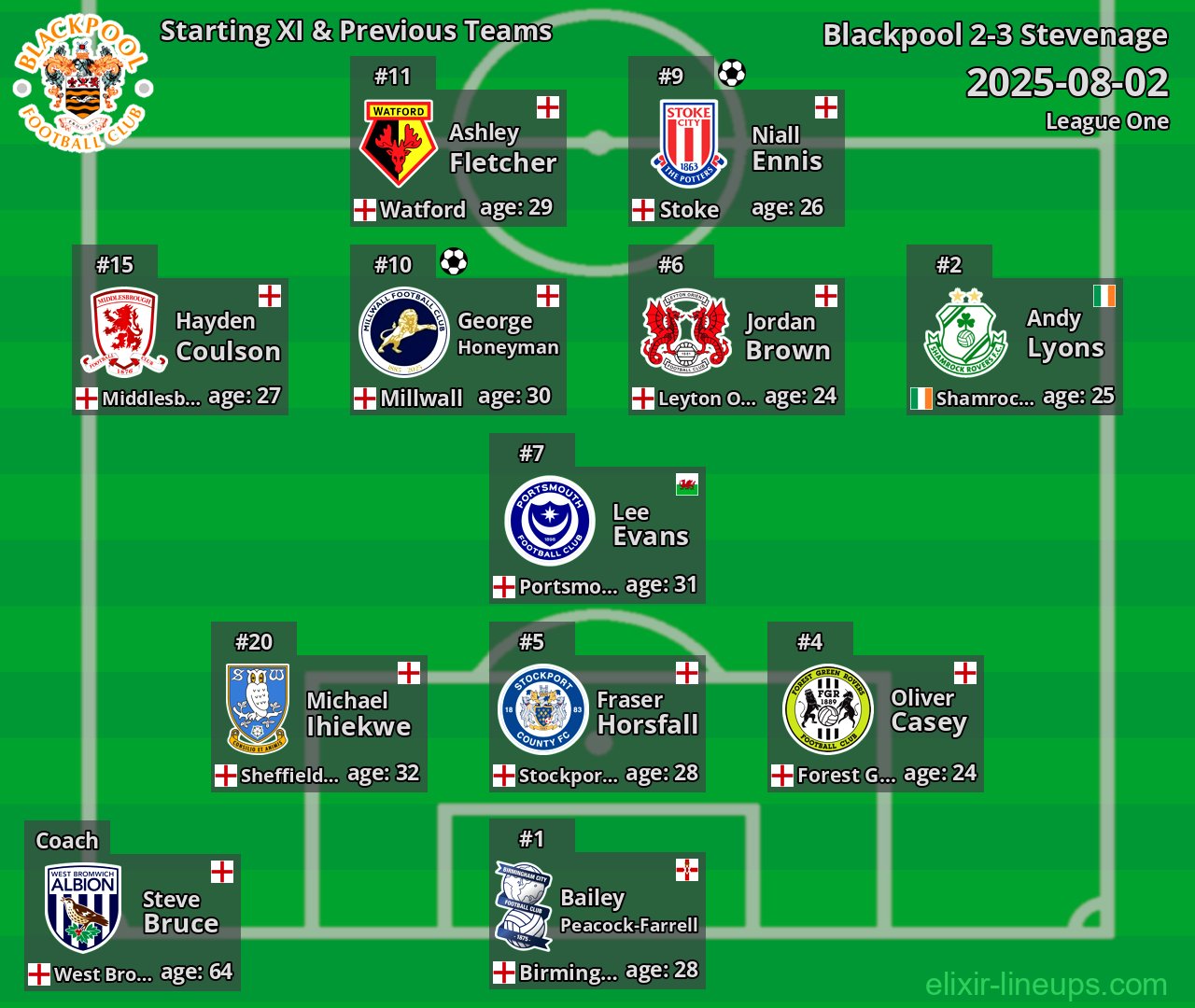 Blackpool Starting XI & Previous Teams 2025-08-02
