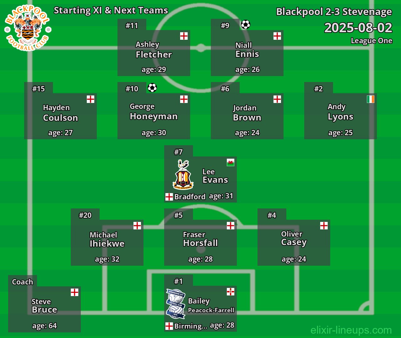 Blackpool Starting XI & Next Teams 2025-08-02