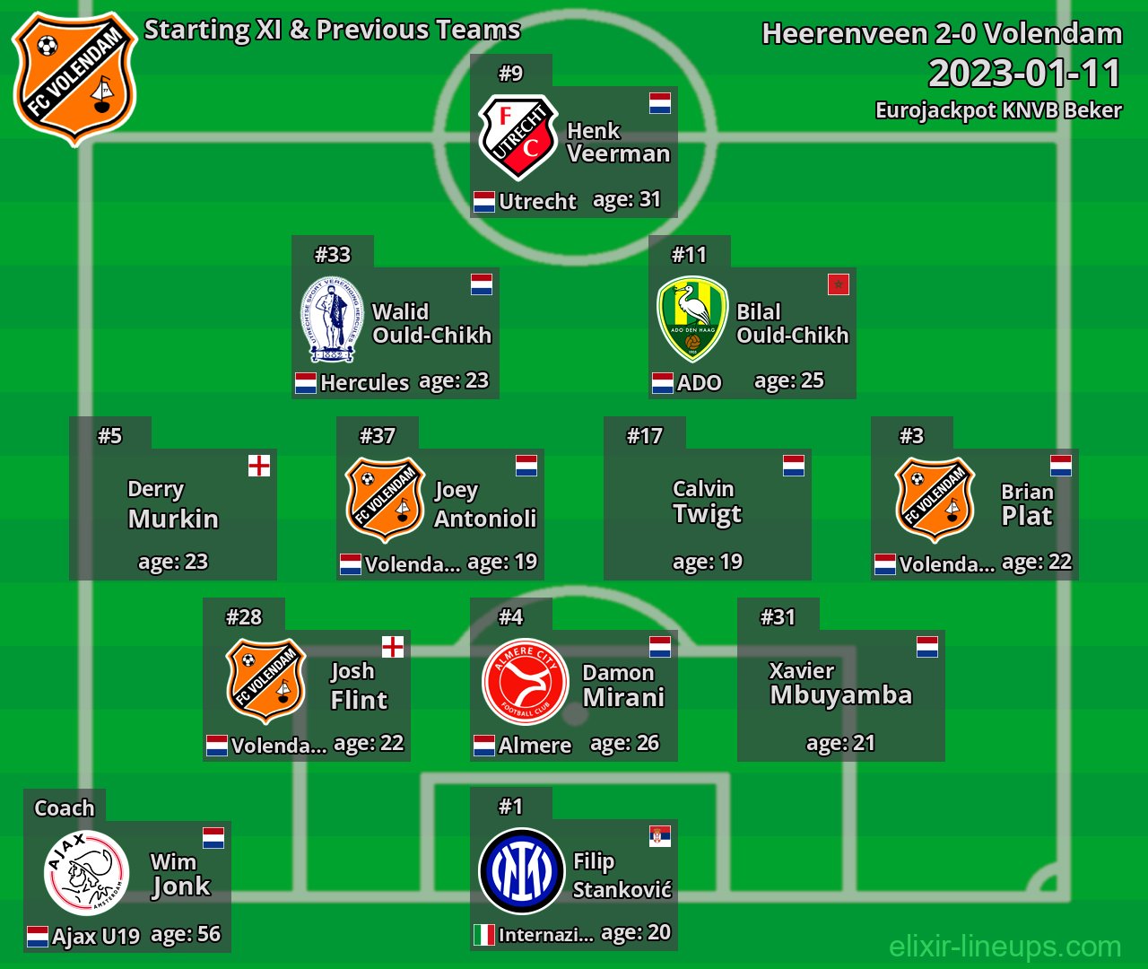 Volendam Starting XI & Previous Teams 2023-01-11