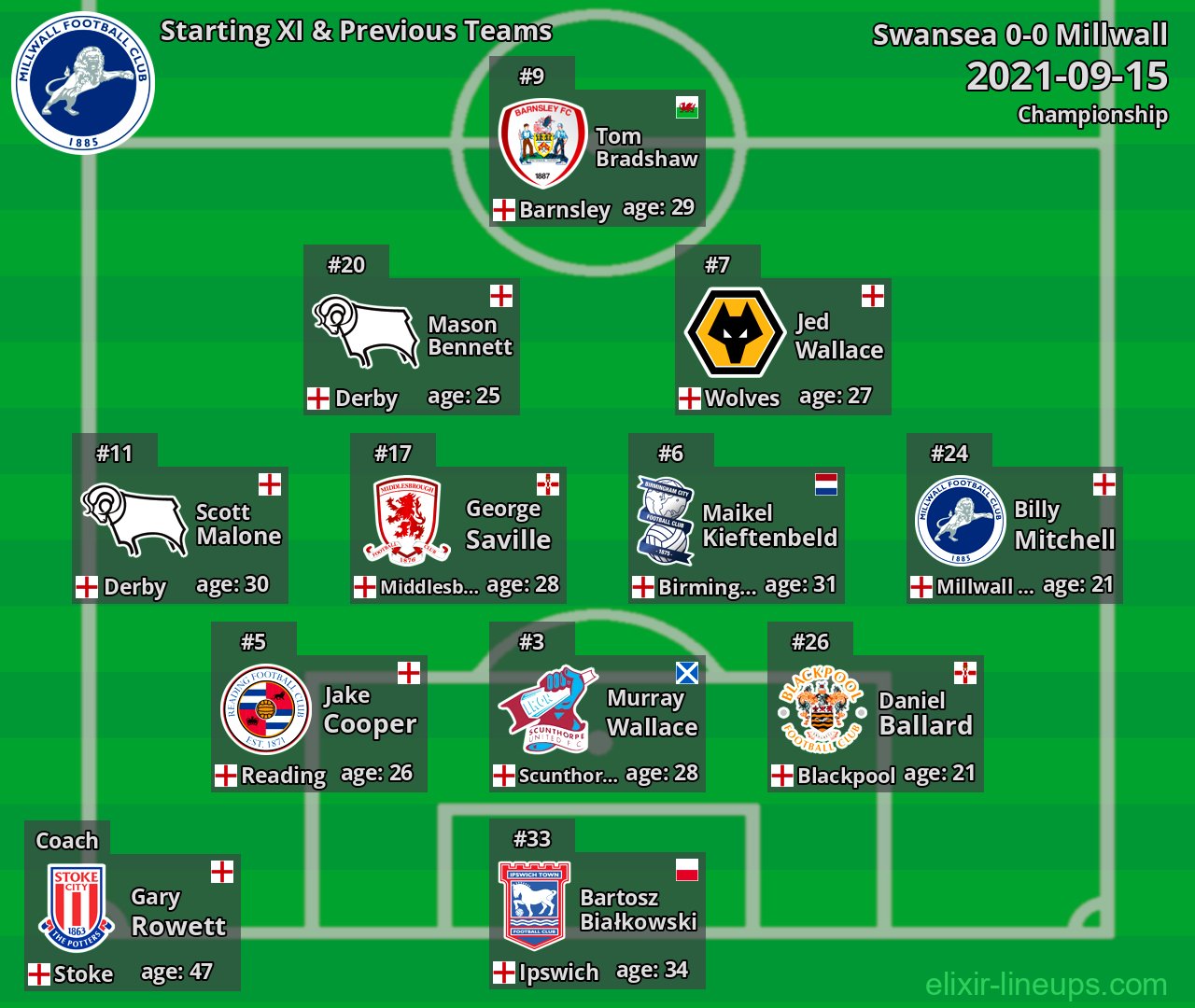 Millwall Starting XI & Previous Teams 2021-09-15