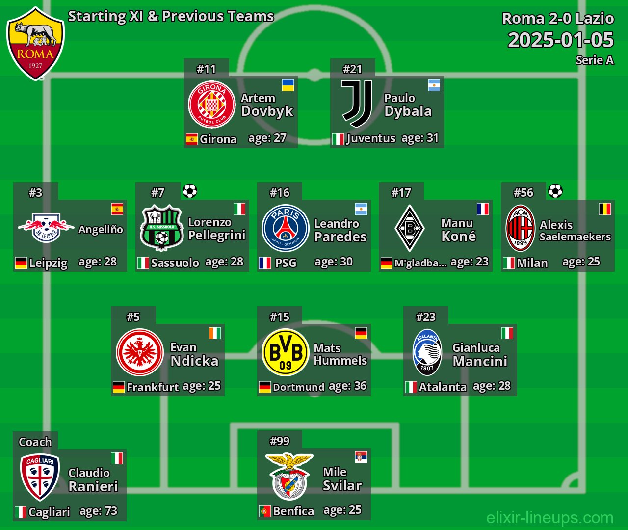Roma Starting XI & Previous Teams 2025-01-05