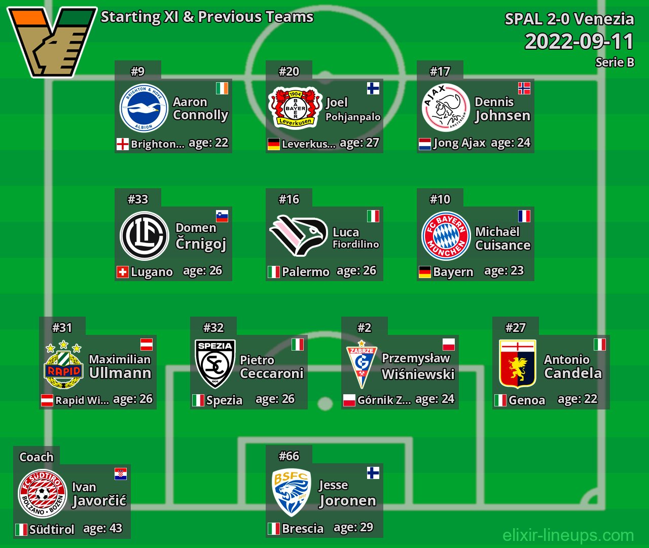 Venezia Starting XI & Previous Teams 2022-09-11