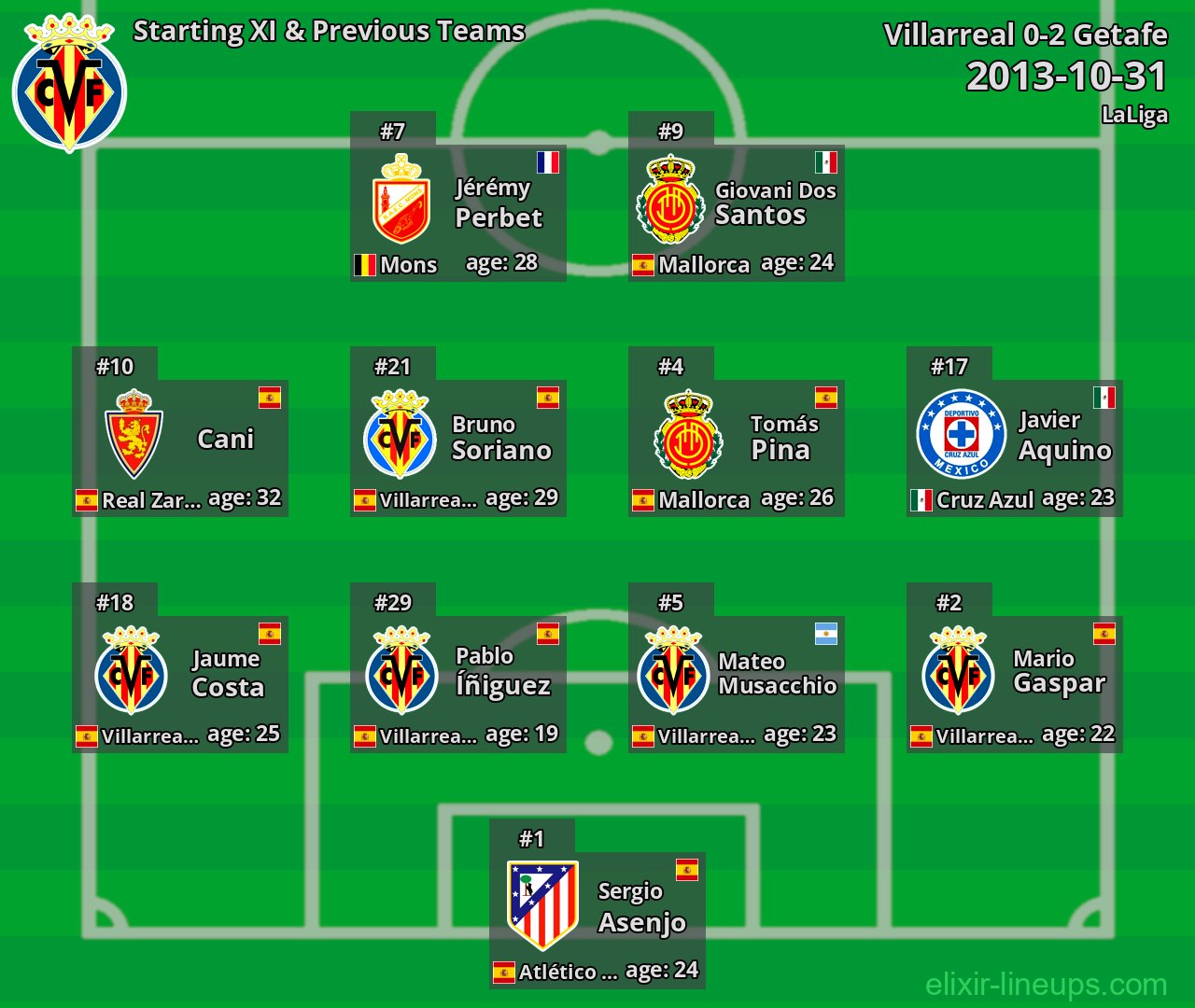 Villarreal Starting XI & Previous Teams 2013-10-31