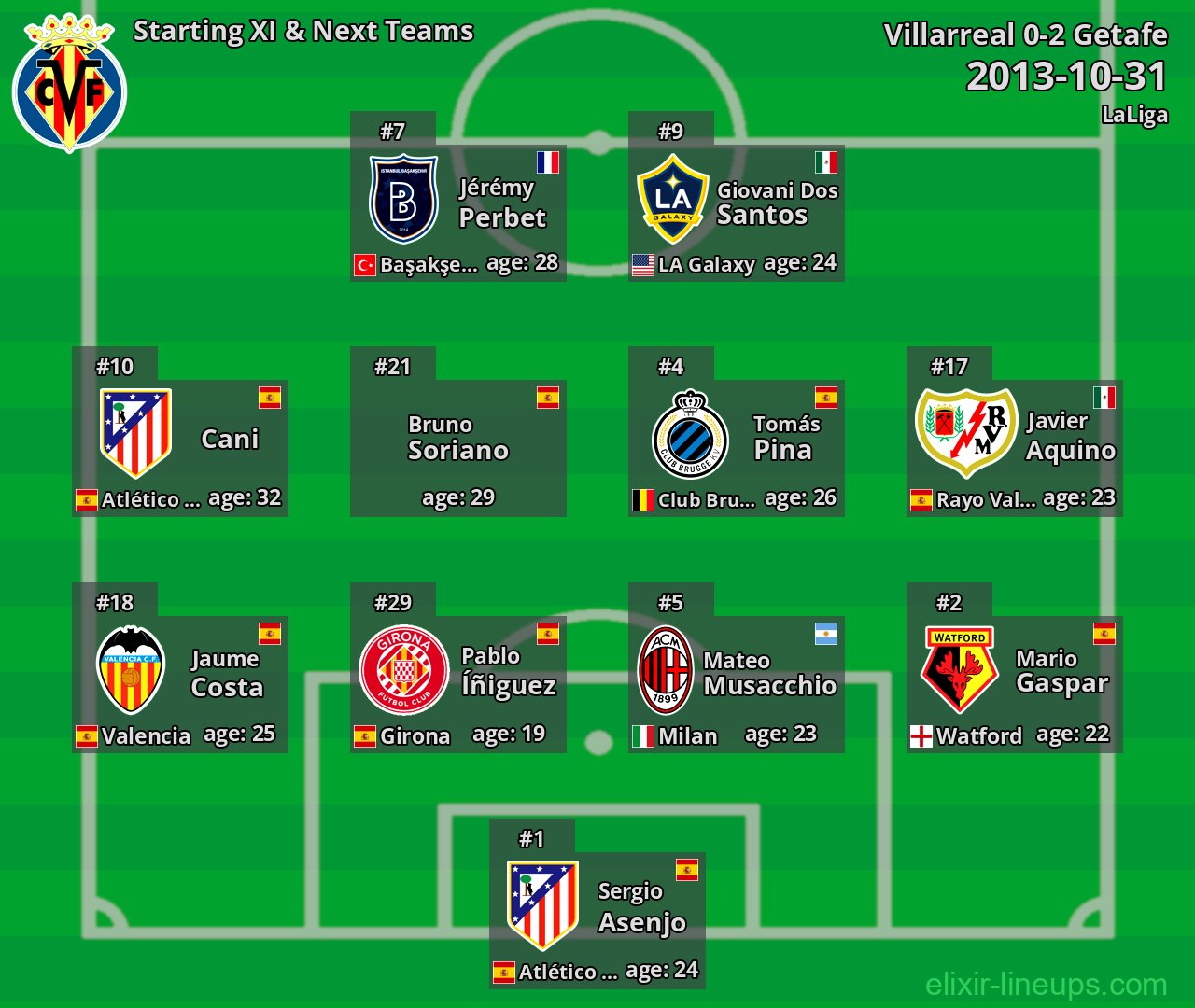 Villarreal Starting XI & Next Teams 2013-10-31