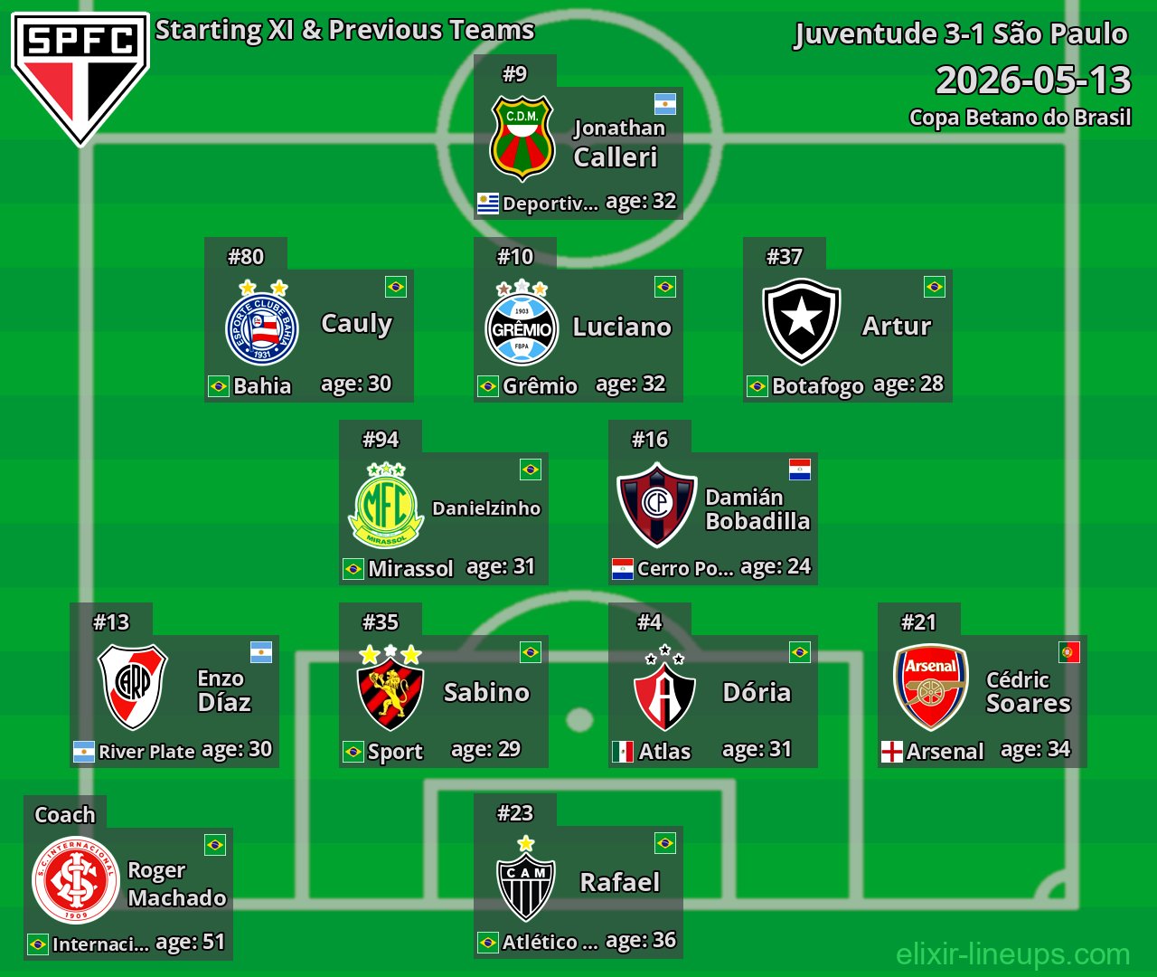 São Paulo Starting XI & Previous Teams 2026-05-13