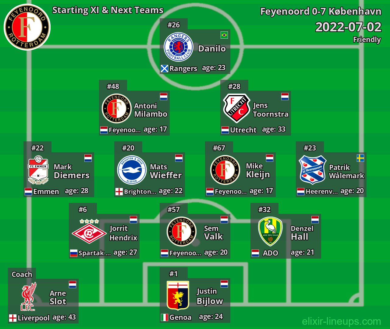 Feyenoord Starting XI & Next Teams 2022-07-02