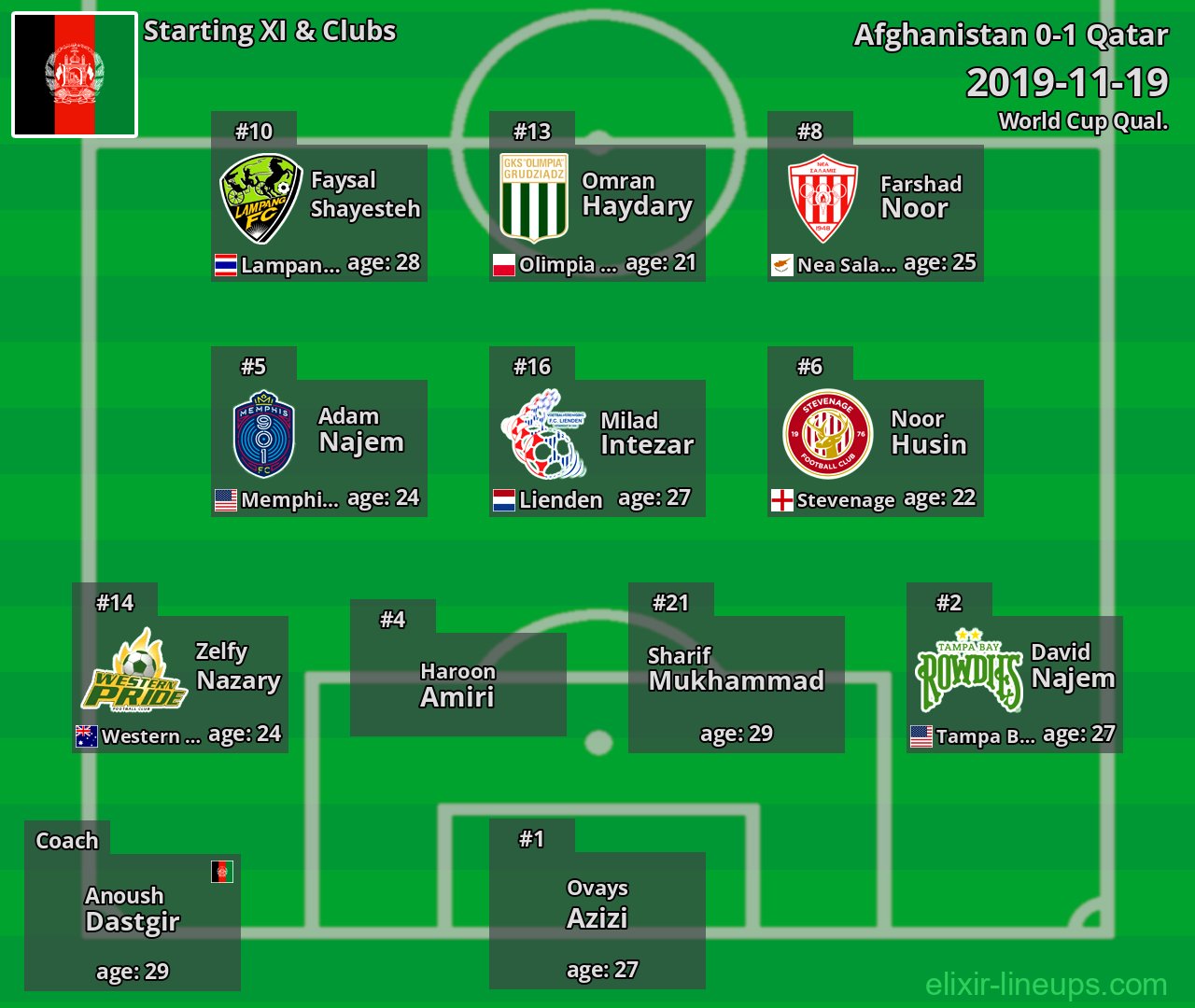 Afghanistan Starting XI 2019-11-19