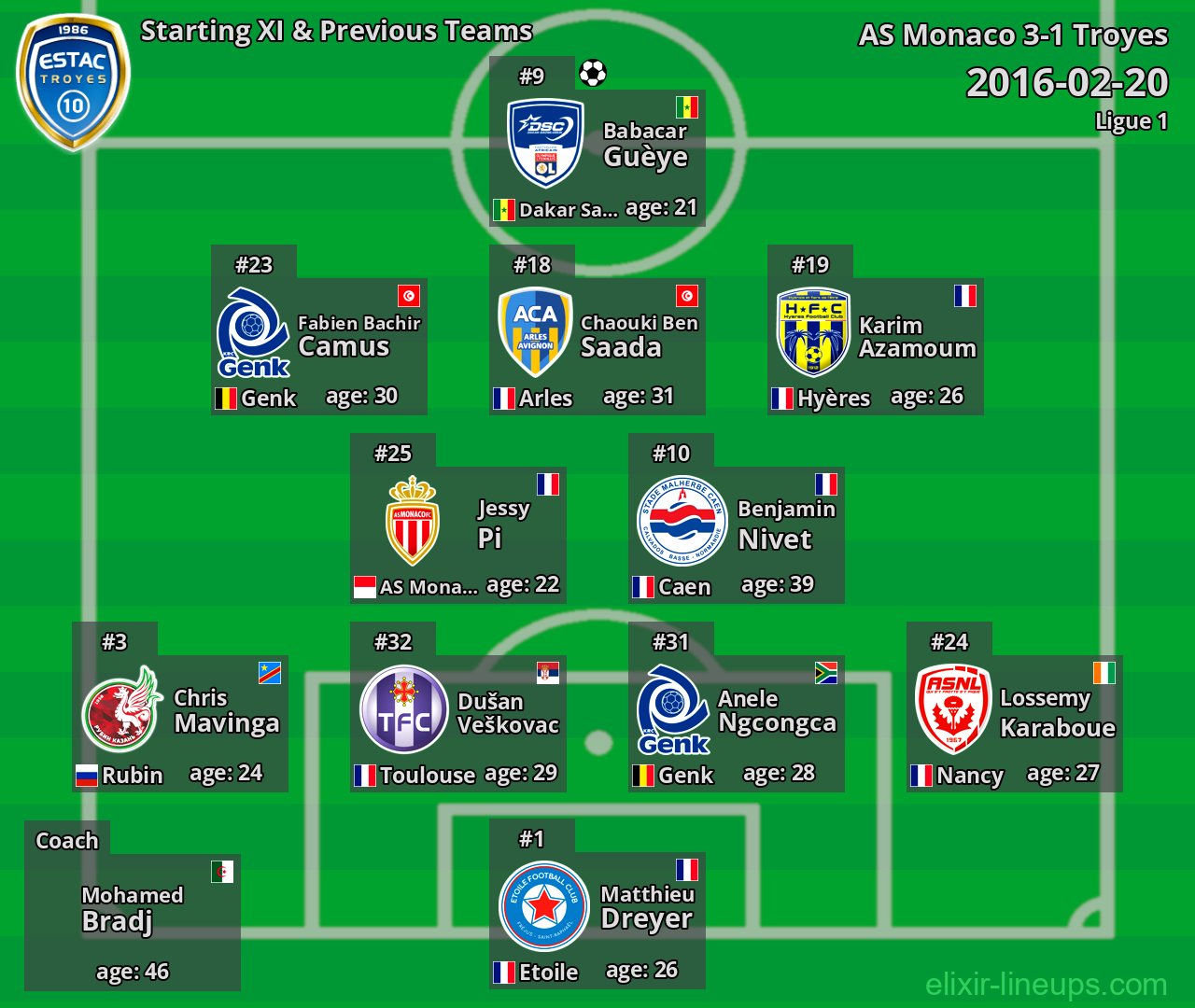 Troyes Starting XI & Previous Teams 2016-02-20