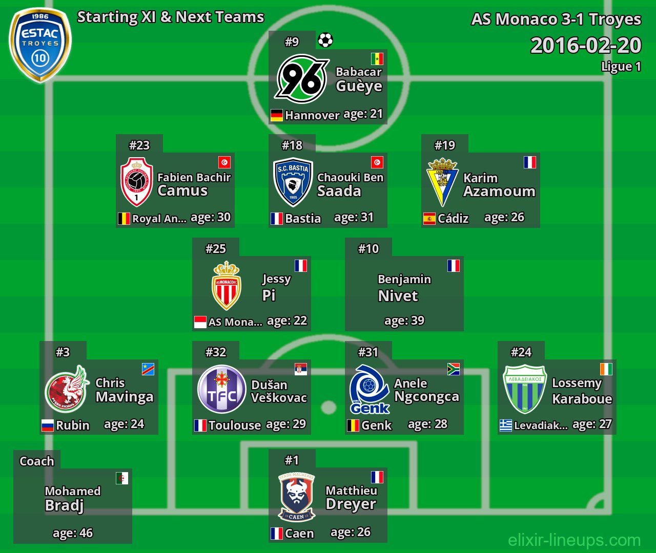 Troyes Starting XI & Next Teams 2016-02-20