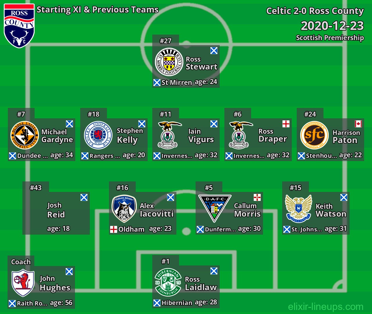 Ross County Starting XI & Previous Teams 2020-12-23