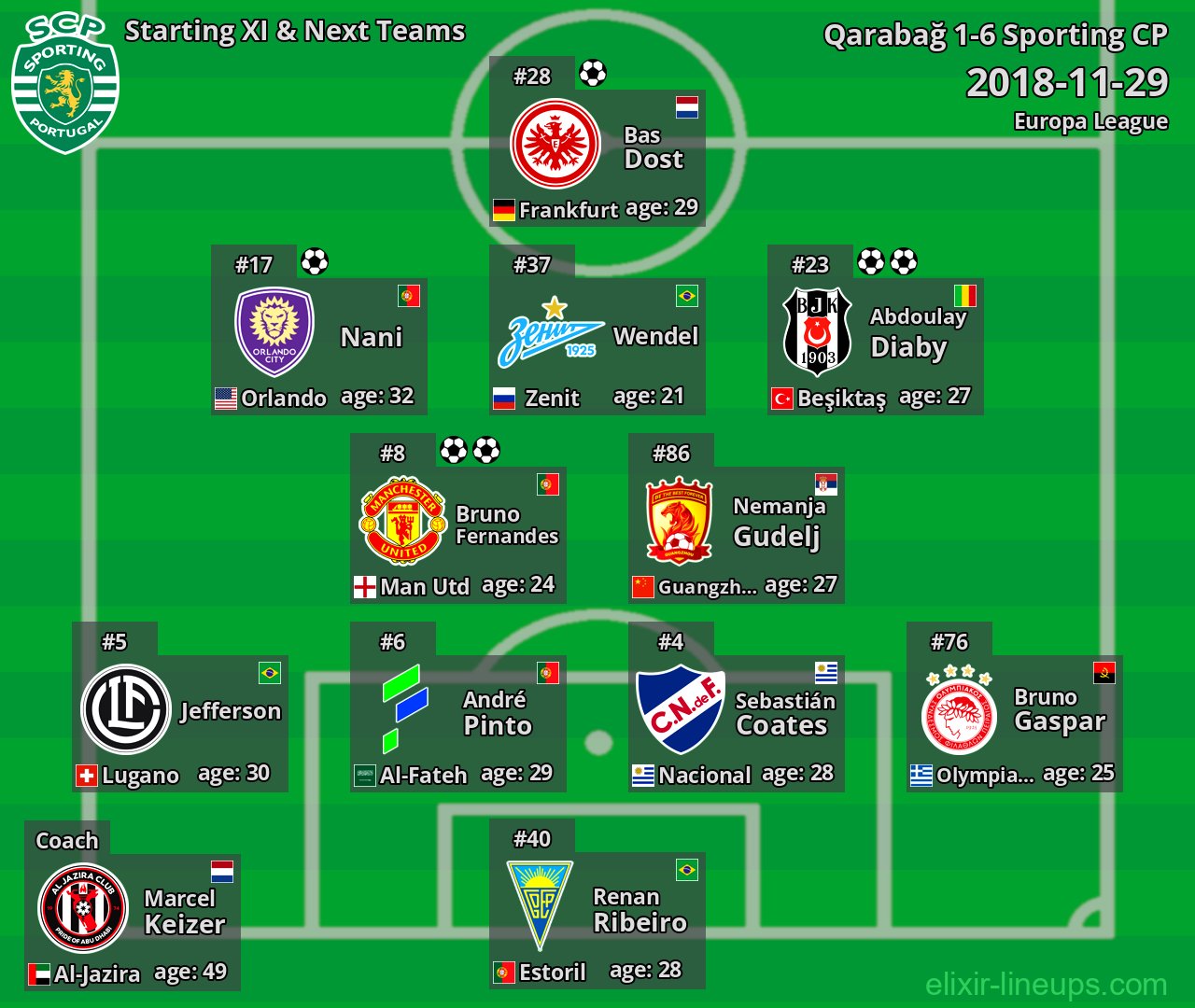 Sporting CP Starting XI & Next Teams 2018-11-29