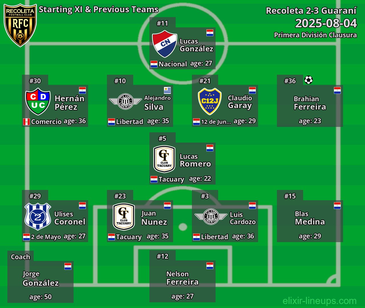 Recoleta Starting XI & Previous Teams 2025-08-04