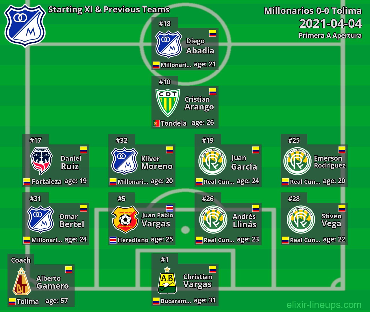 Millonarios Starting XI & Previous Teams 2021-04-04