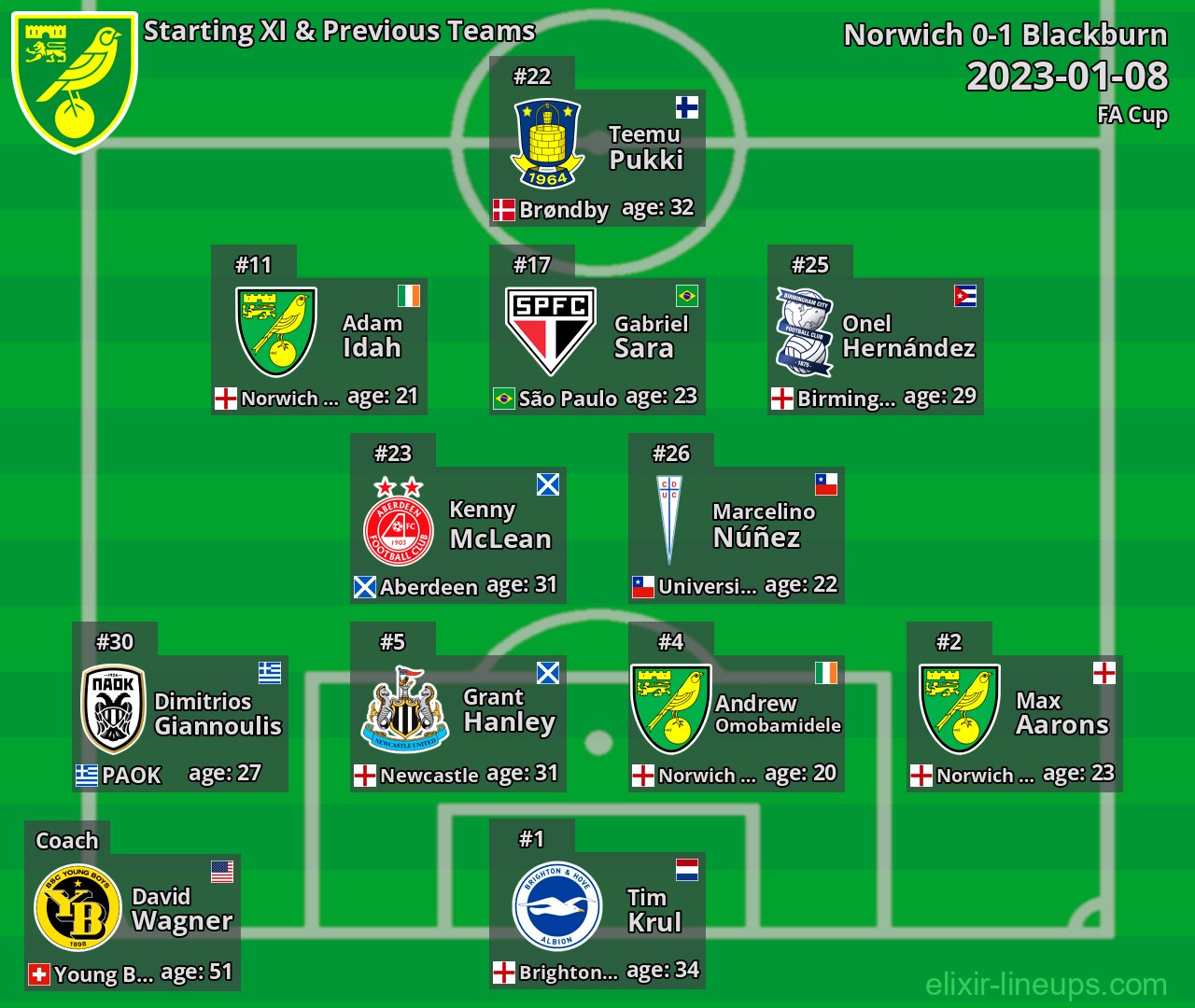 Norwich Starting XI & Previous Teams 2023-01-08