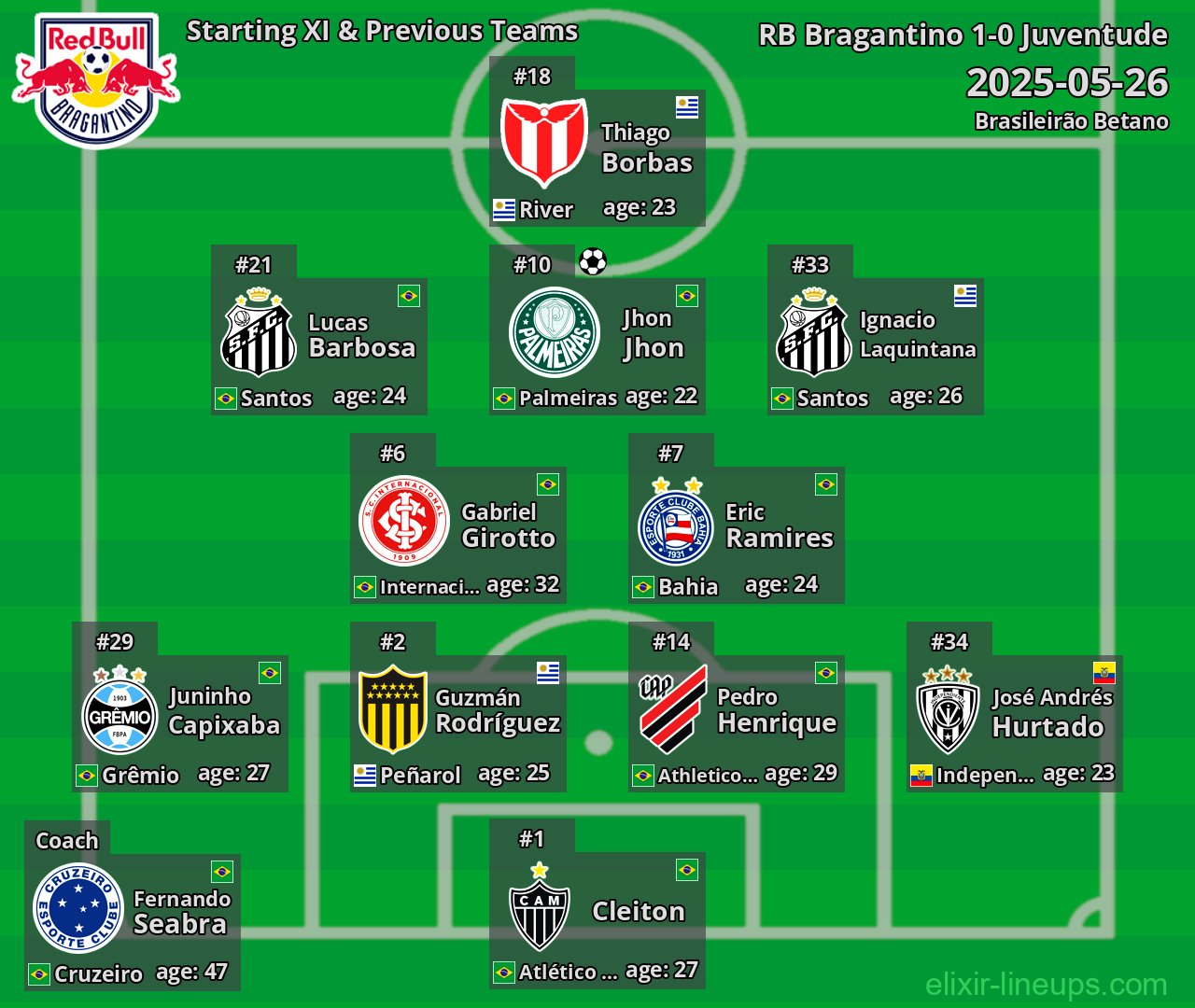 RB Bragantino Starting XI & Previous Teams 2025-05-26