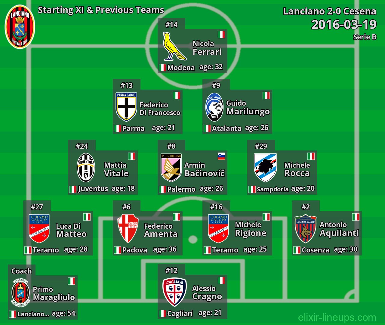 Lanciano Starting XI & Previous Teams 2016-03-19