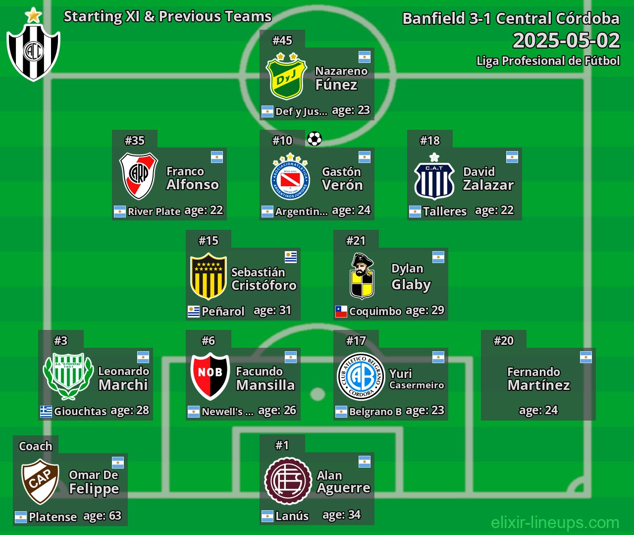 Central Córdoba Starting XI & Previous Teams 2025-05-02