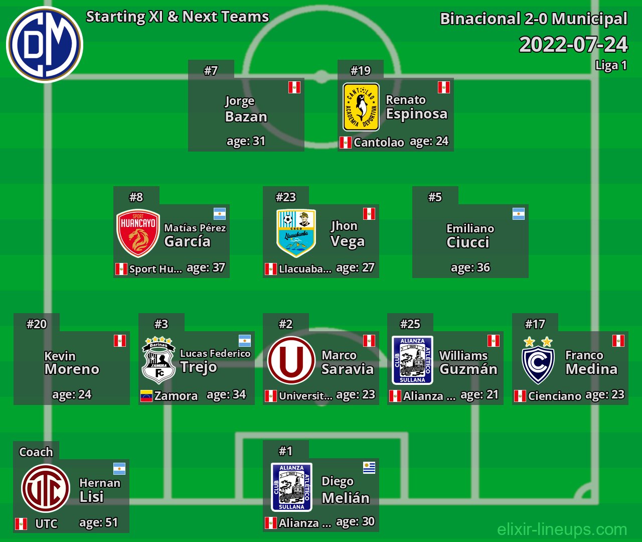 Municipal Starting XI & Next Teams 2022-07-24