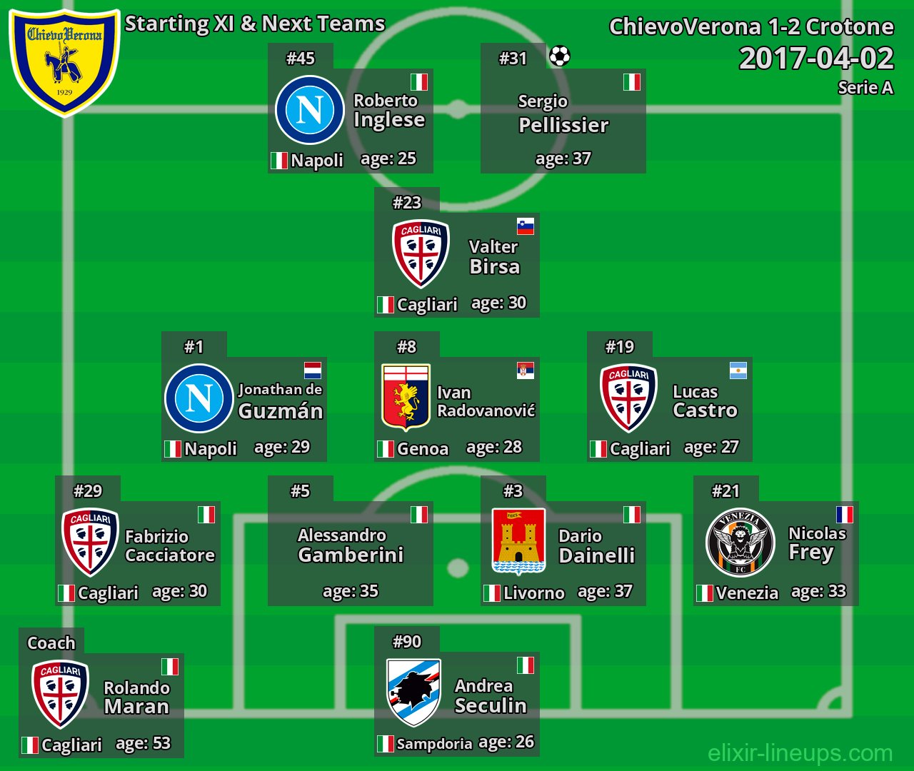 ChievoVerona Starting XI & Next Teams 2017-04-02
