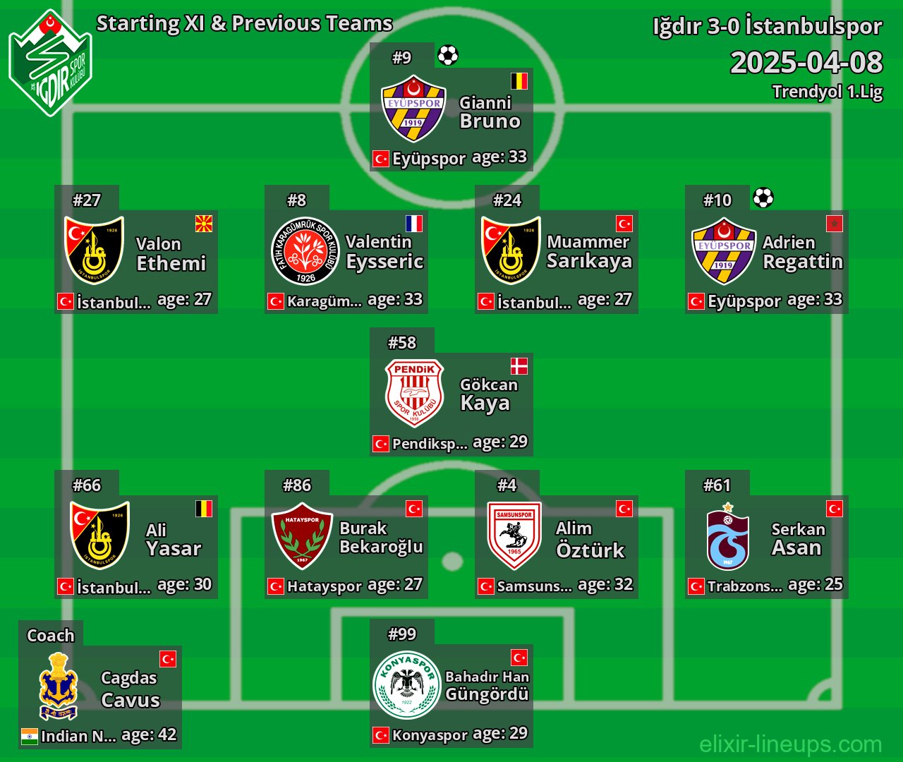 Iğdır Starting XI & Previous Teams 2025-04-08